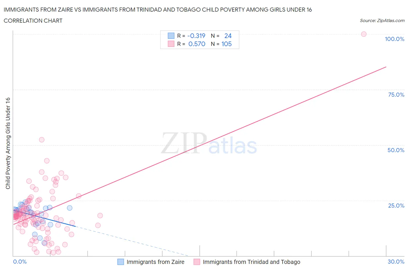 Immigrants from Zaire vs Immigrants from Trinidad and Tobago Child Poverty Among Girls Under 16