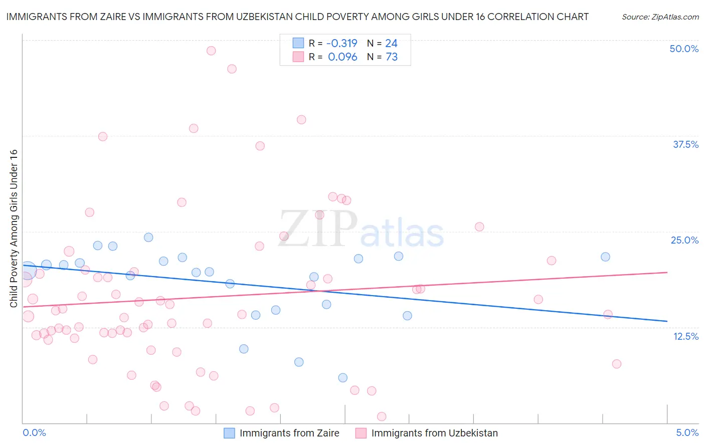 Immigrants from Zaire vs Immigrants from Uzbekistan Child Poverty Among Girls Under 16