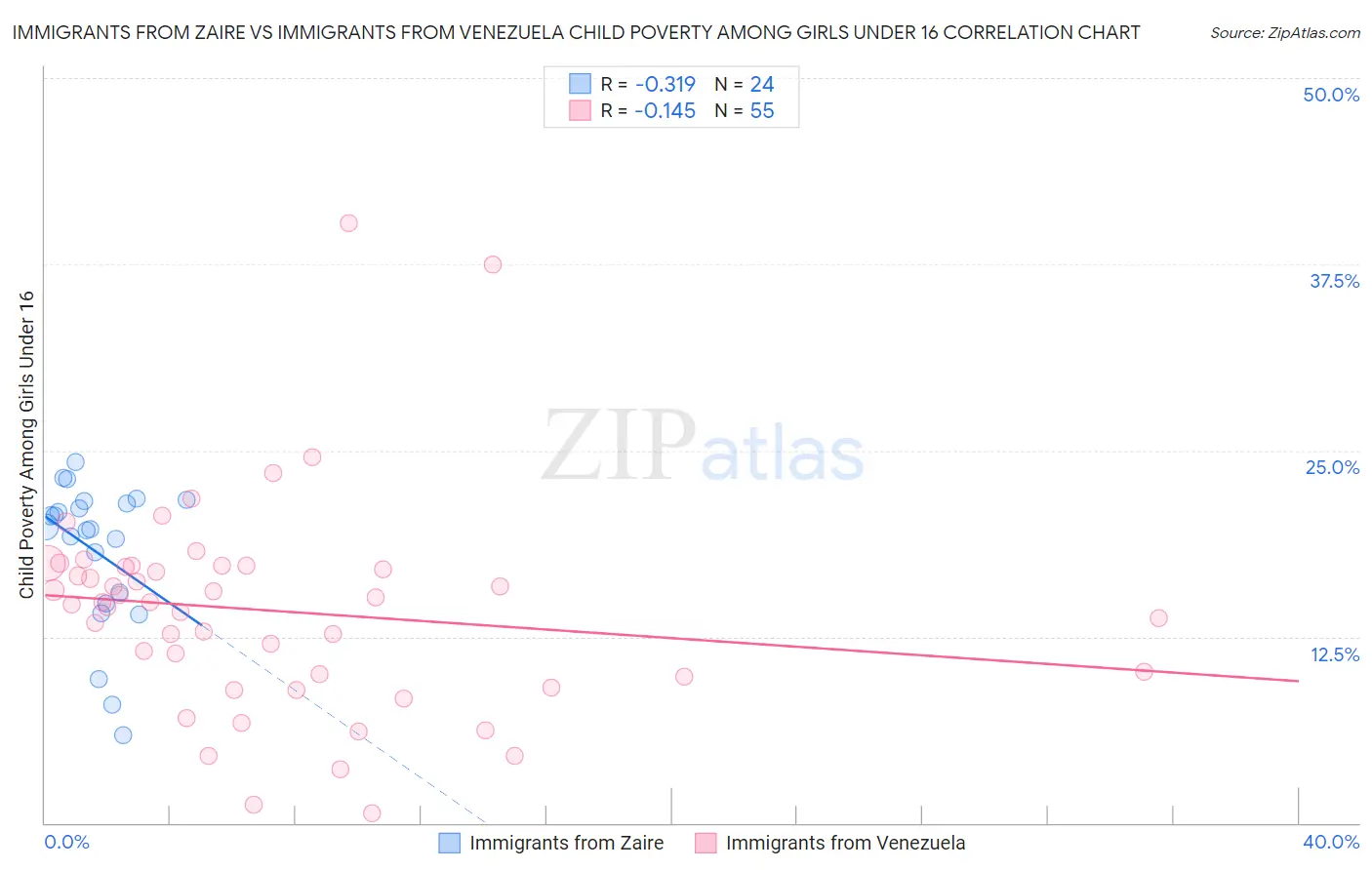 Immigrants from Zaire vs Immigrants from Venezuela Child Poverty Among Girls Under 16