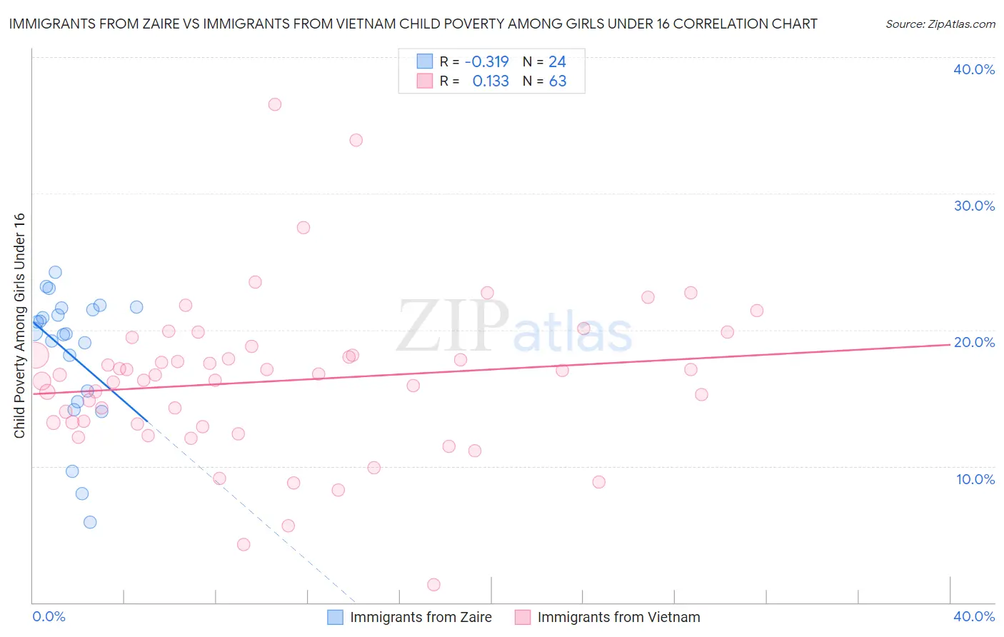 Immigrants from Zaire vs Immigrants from Vietnam Child Poverty Among Girls Under 16