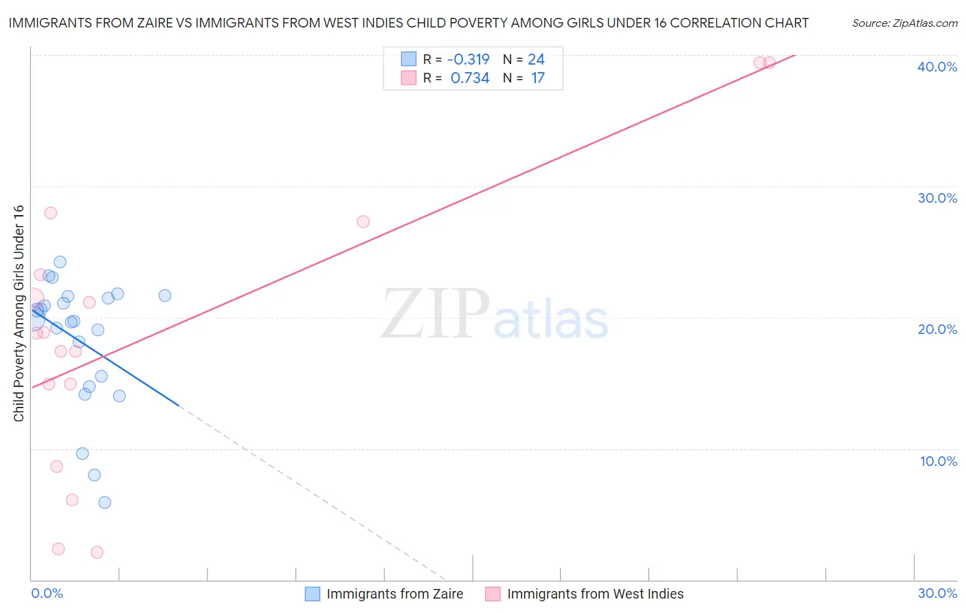 Immigrants from Zaire vs Immigrants from West Indies Child Poverty Among Girls Under 16