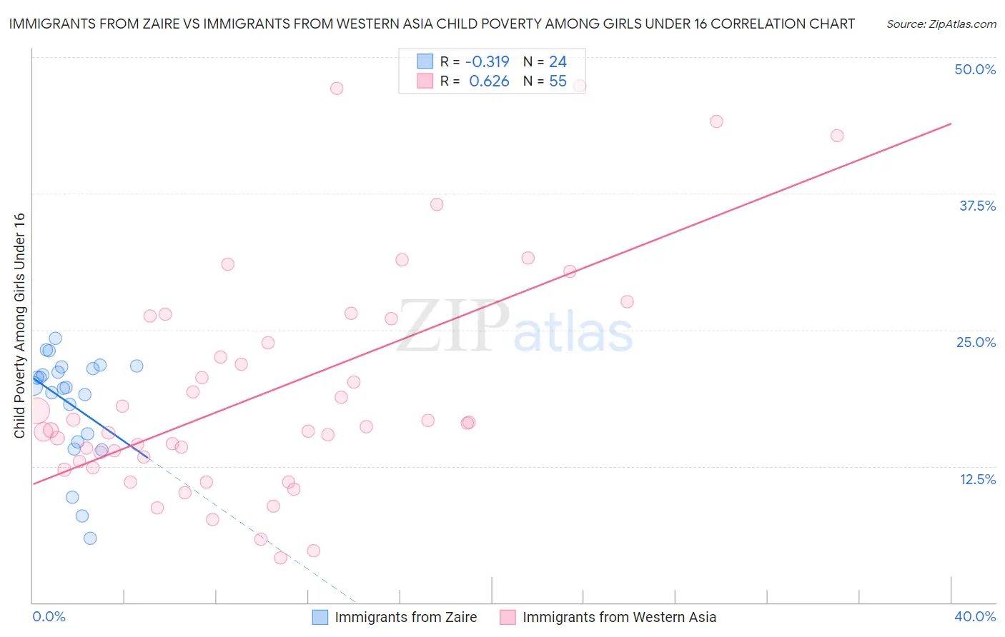 Immigrants from Zaire vs Immigrants from Western Asia Child Poverty Among Girls Under 16