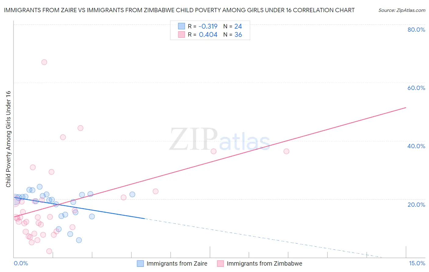 Immigrants from Zaire vs Immigrants from Zimbabwe Child Poverty Among Girls Under 16