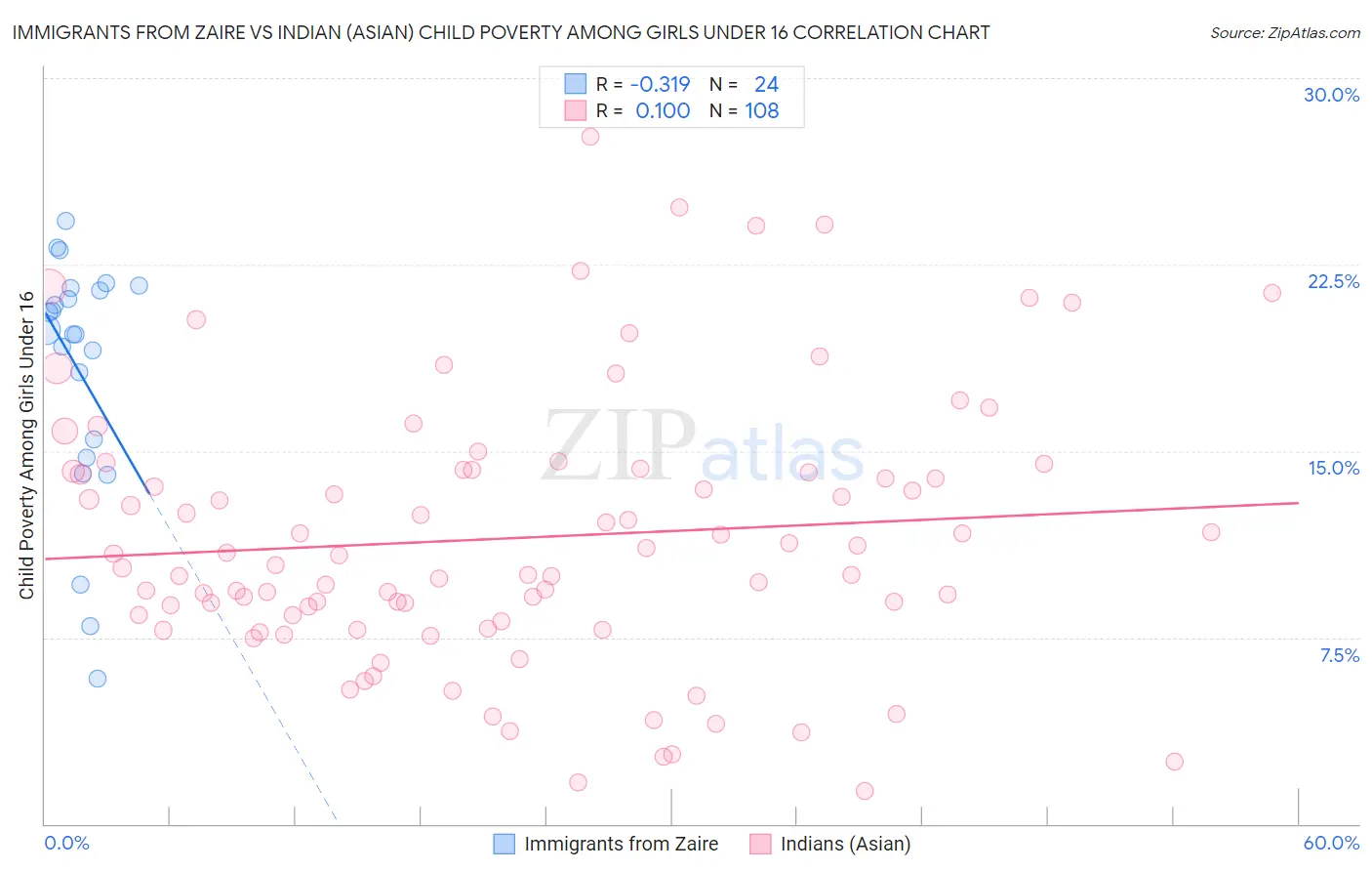 Immigrants from Zaire vs Indian (Asian) Child Poverty Among Girls Under 16