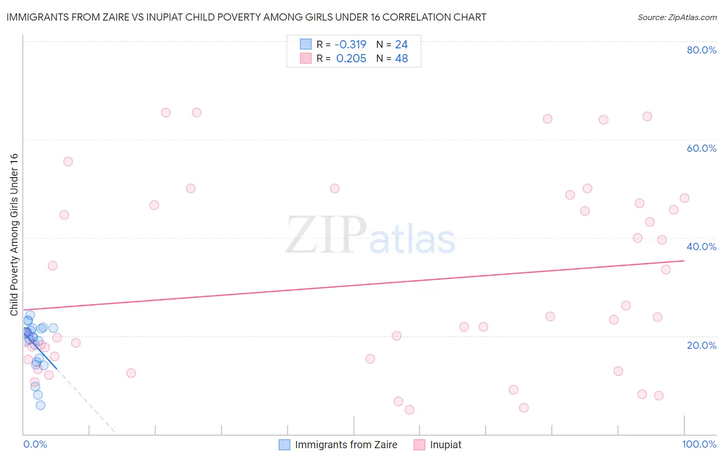 Immigrants from Zaire vs Inupiat Child Poverty Among Girls Under 16