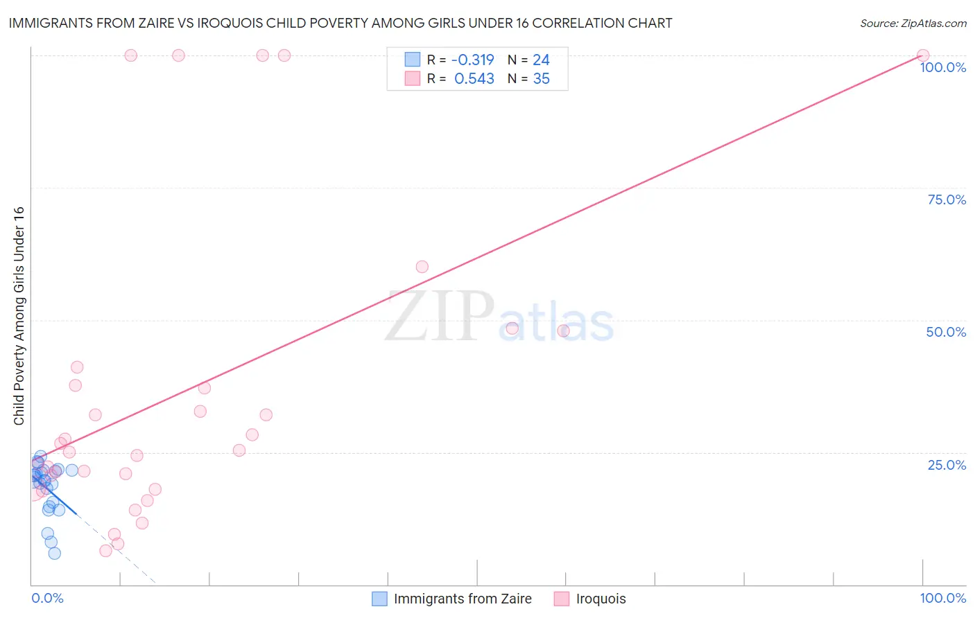 Immigrants from Zaire vs Iroquois Child Poverty Among Girls Under 16