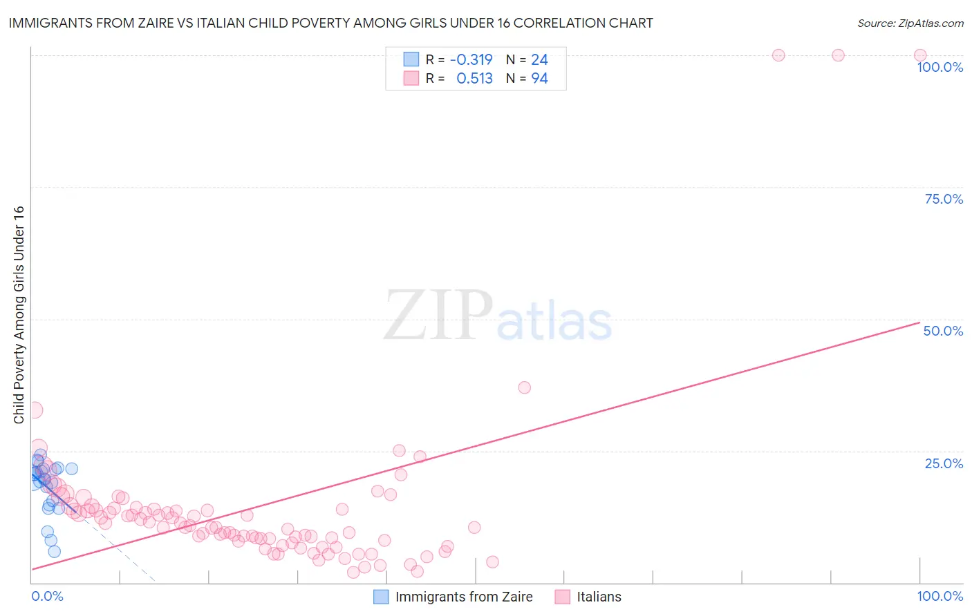 Immigrants from Zaire vs Italian Child Poverty Among Girls Under 16