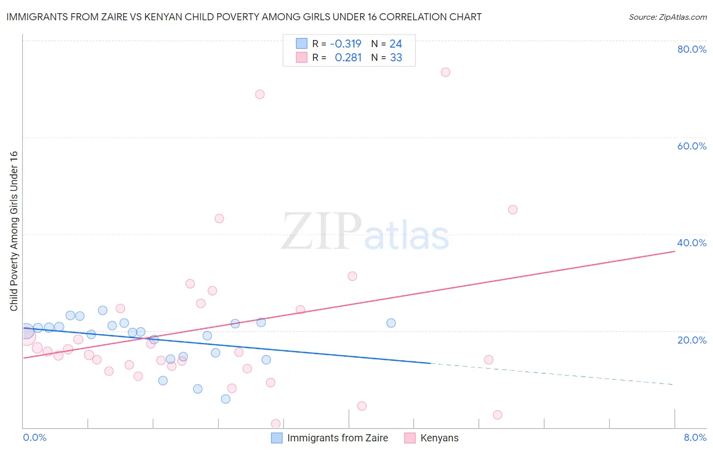 Immigrants from Zaire vs Kenyan Child Poverty Among Girls Under 16