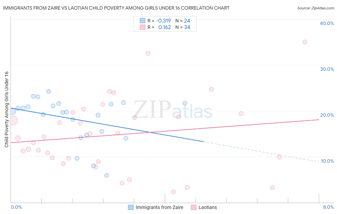 Immigrants from Zaire vs Laotian Child Poverty Among Girls Under 16