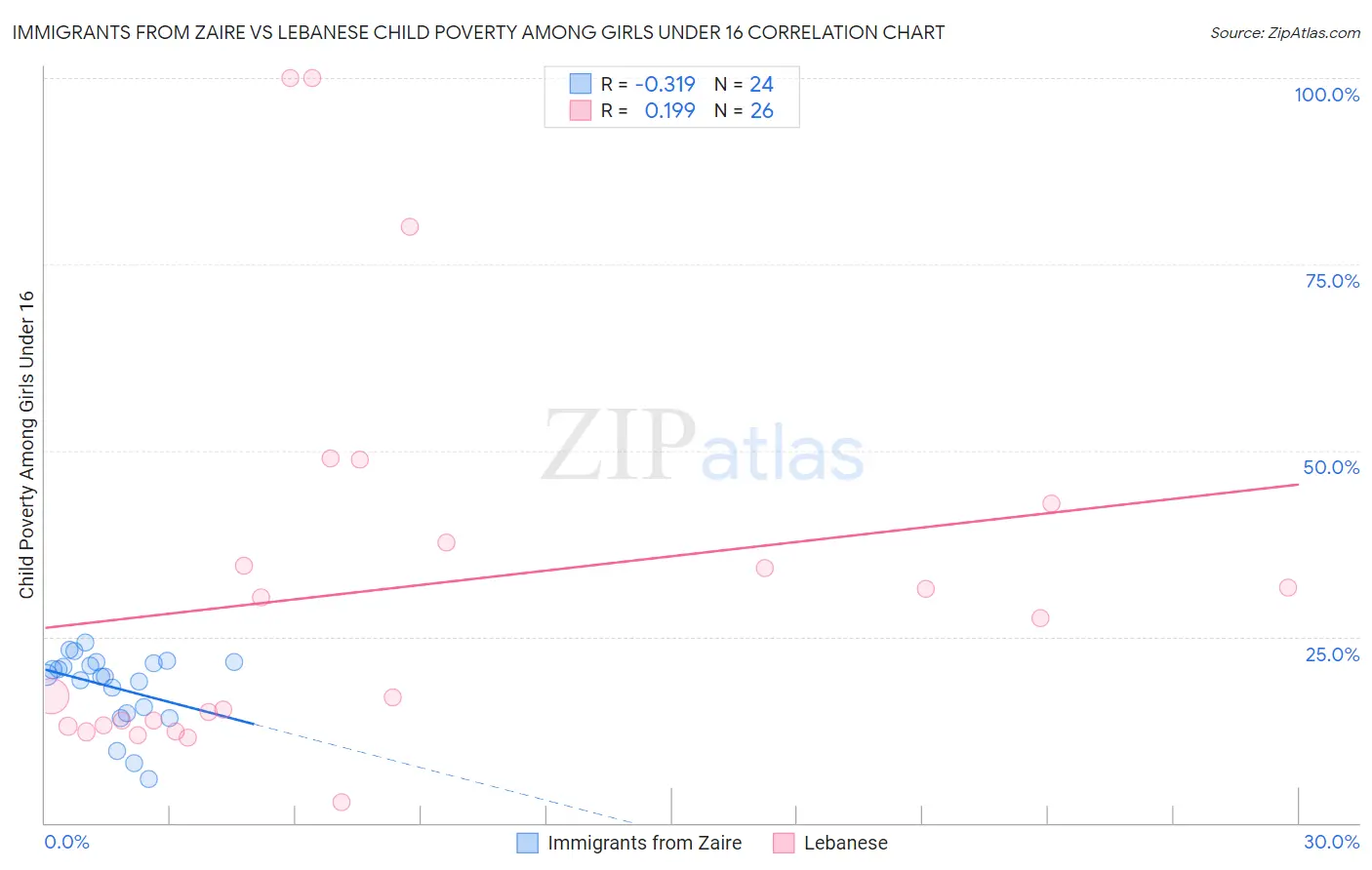 Immigrants from Zaire vs Lebanese Child Poverty Among Girls Under 16