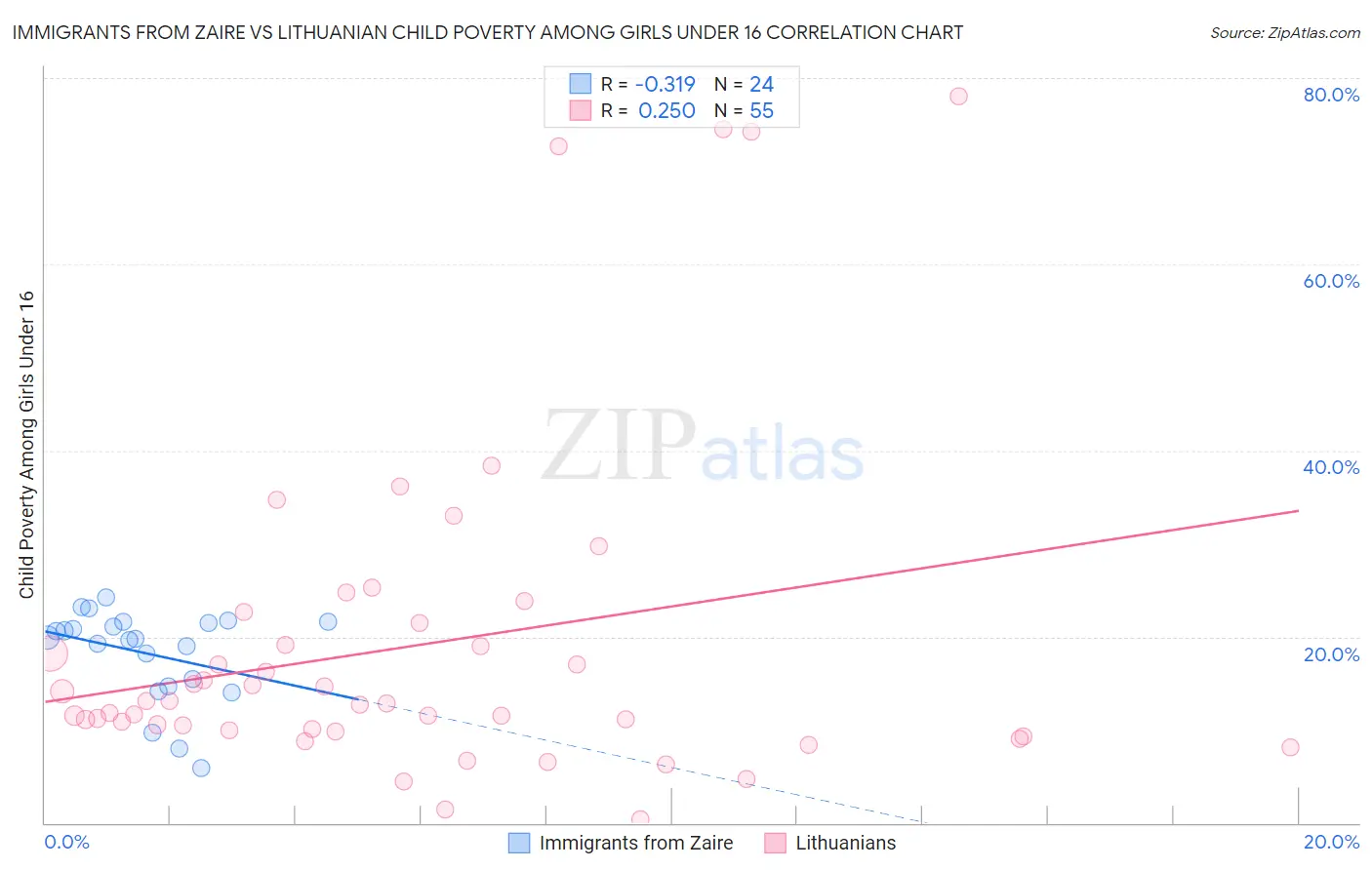 Immigrants from Zaire vs Lithuanian Child Poverty Among Girls Under 16
