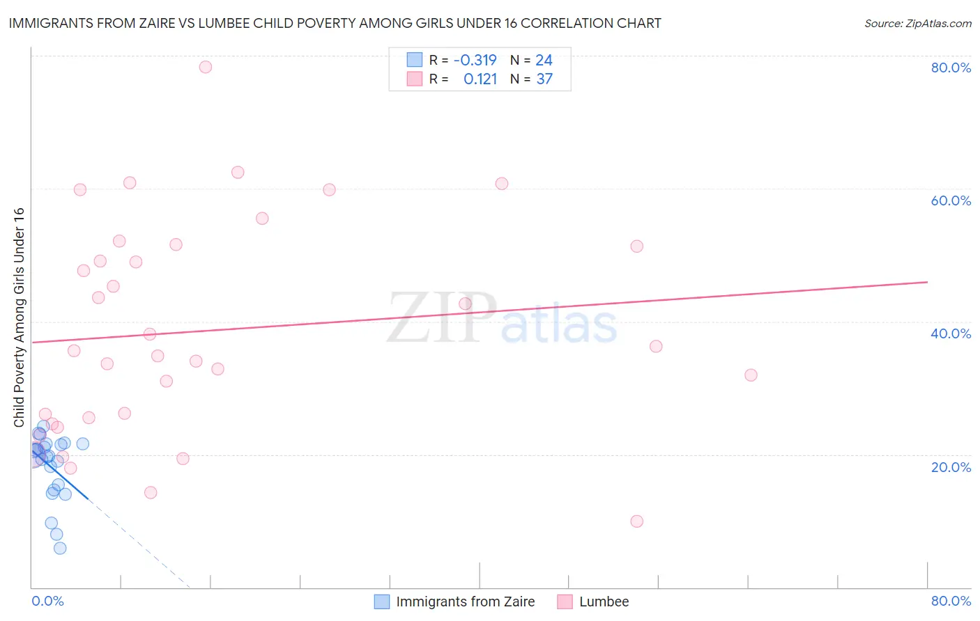 Immigrants from Zaire vs Lumbee Child Poverty Among Girls Under 16