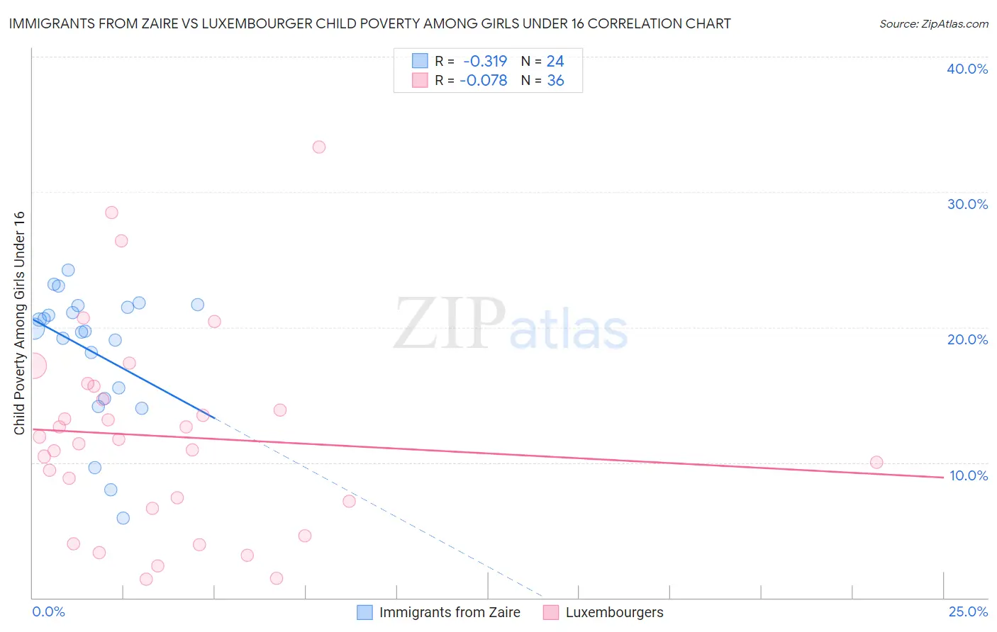 Immigrants from Zaire vs Luxembourger Child Poverty Among Girls Under 16