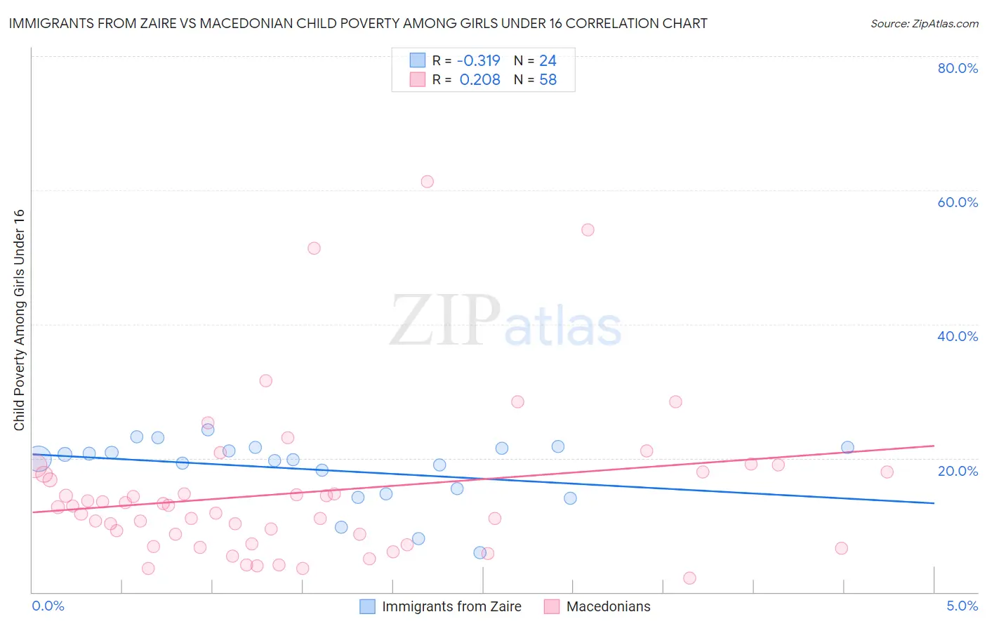 Immigrants from Zaire vs Macedonian Child Poverty Among Girls Under 16