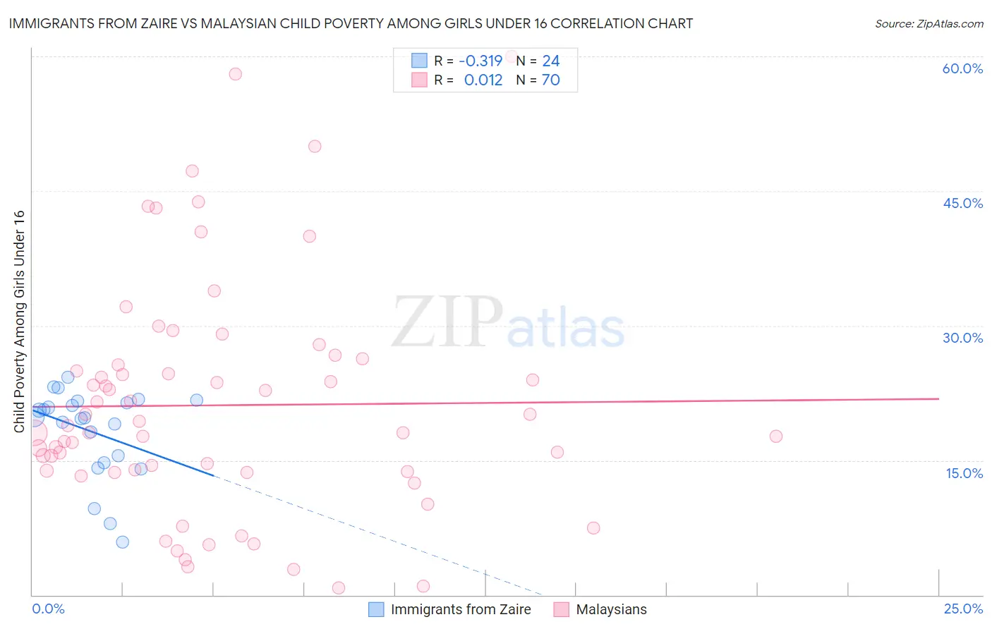 Immigrants from Zaire vs Malaysian Child Poverty Among Girls Under 16
