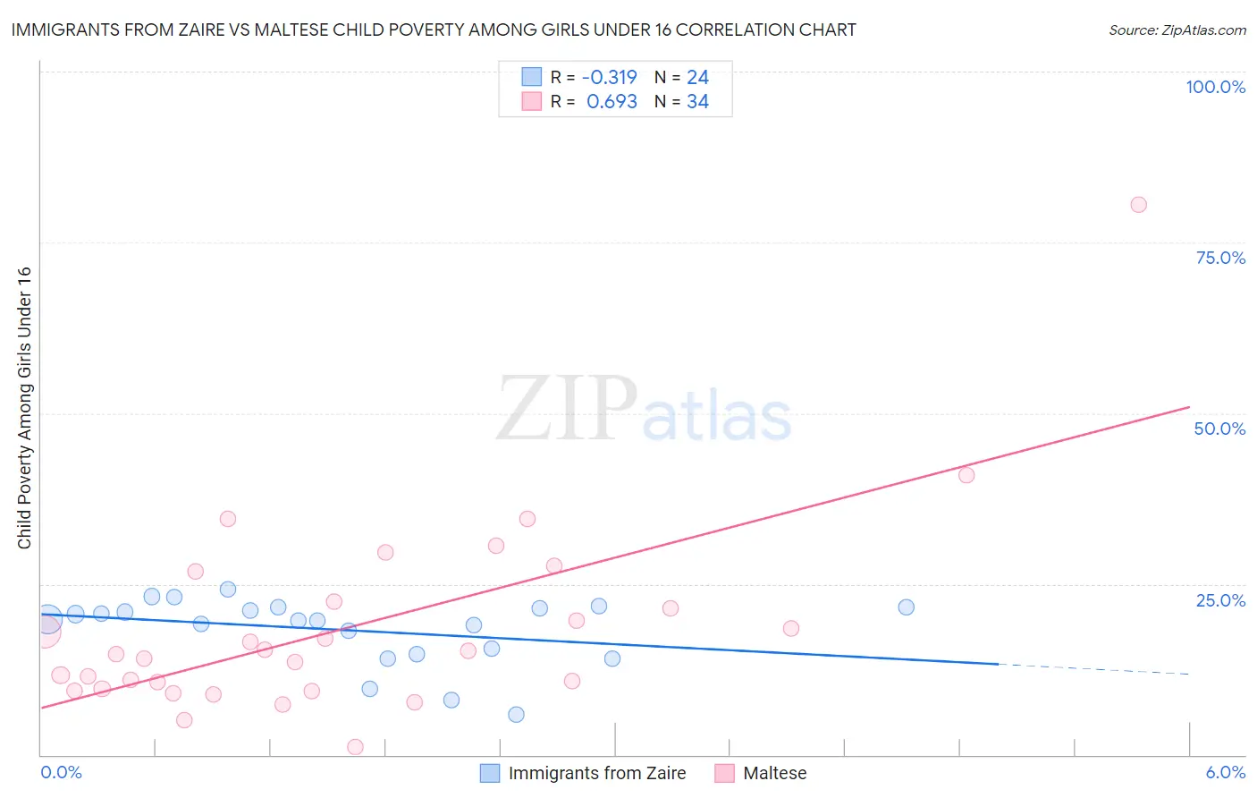 Immigrants from Zaire vs Maltese Child Poverty Among Girls Under 16