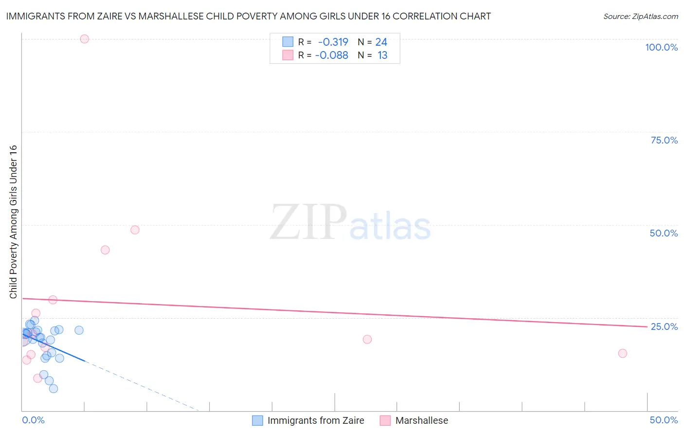 Immigrants from Zaire vs Marshallese Child Poverty Among Girls Under 16