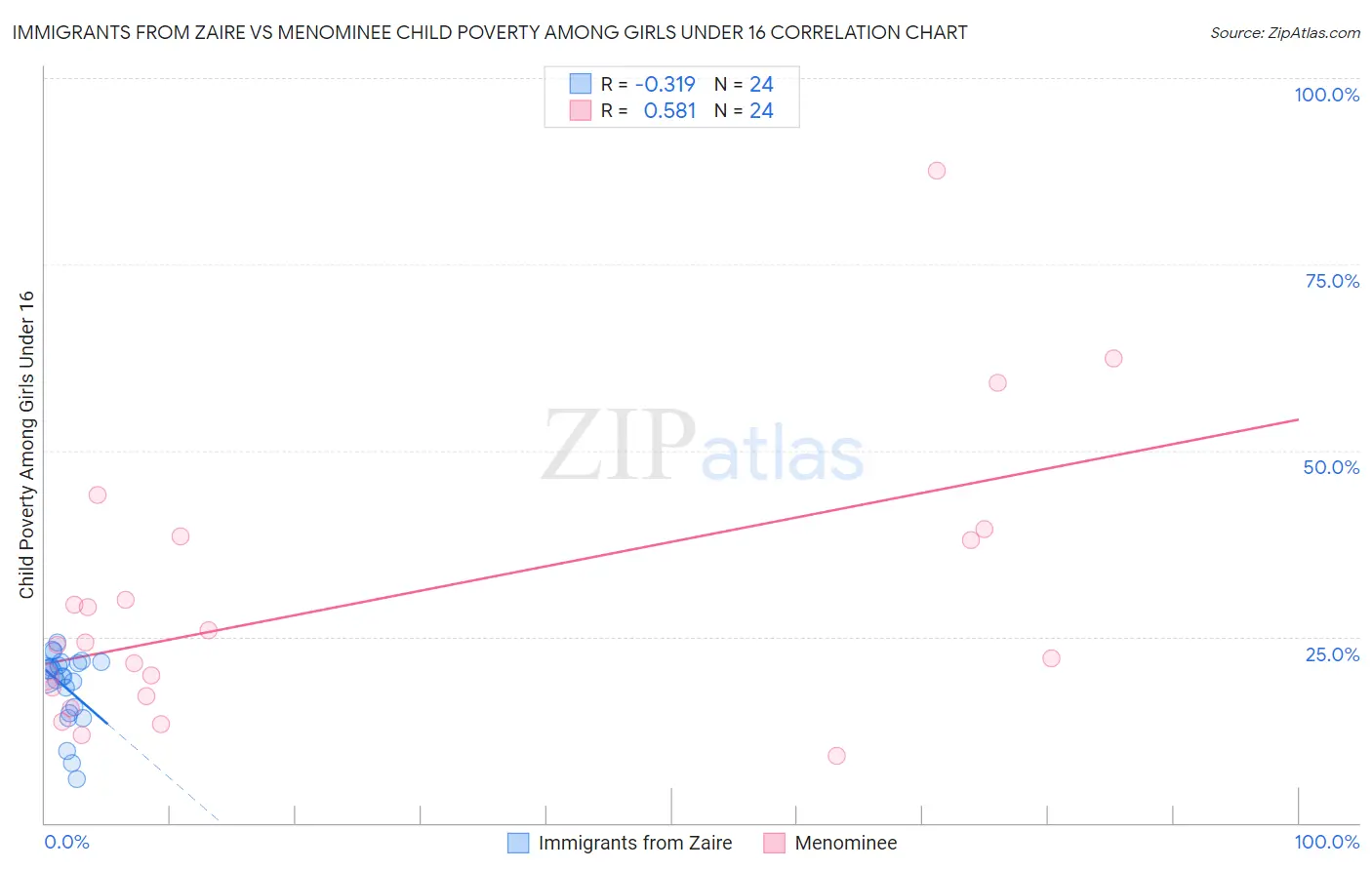 Immigrants from Zaire vs Menominee Child Poverty Among Girls Under 16