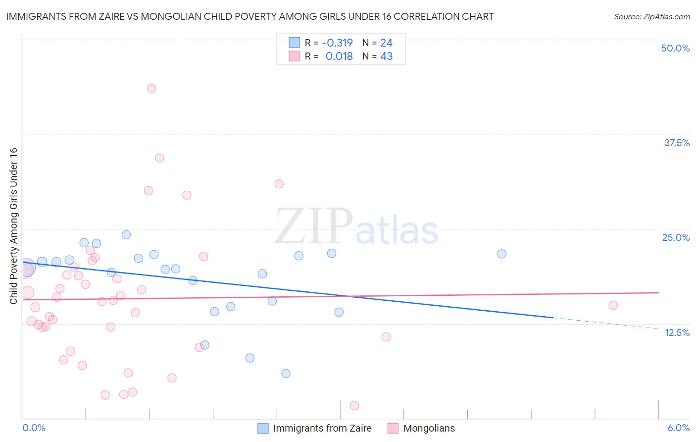 Immigrants from Zaire vs Mongolian Child Poverty Among Girls Under 16