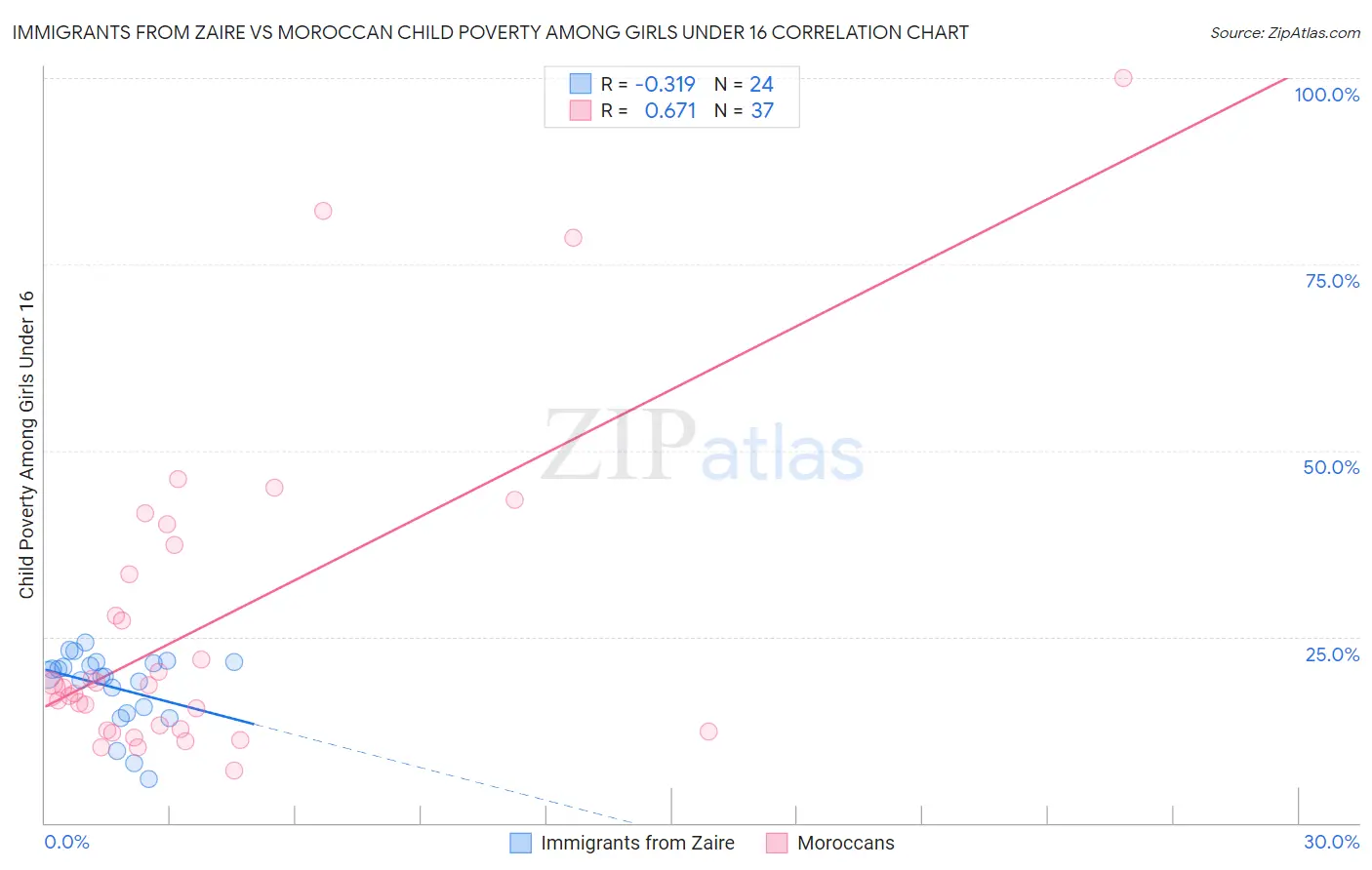 Immigrants from Zaire vs Moroccan Child Poverty Among Girls Under 16