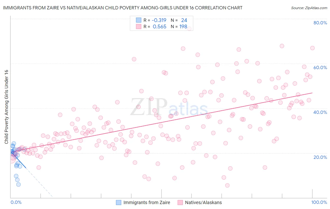 Immigrants from Zaire vs Native/Alaskan Child Poverty Among Girls Under 16