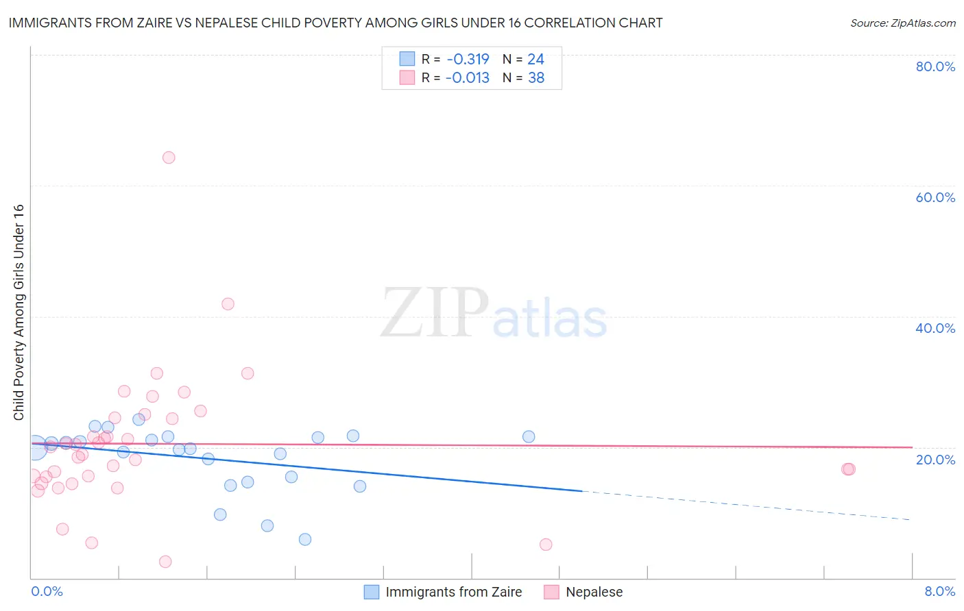 Immigrants from Zaire vs Nepalese Child Poverty Among Girls Under 16