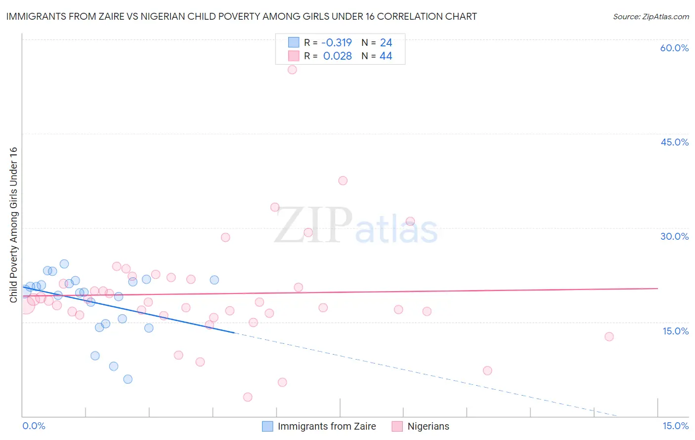 Immigrants from Zaire vs Nigerian Child Poverty Among Girls Under 16