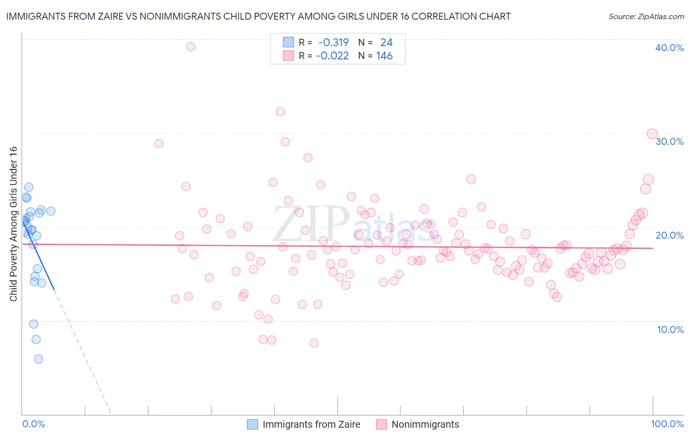 Immigrants from Zaire vs Nonimmigrants Child Poverty Among Girls Under 16