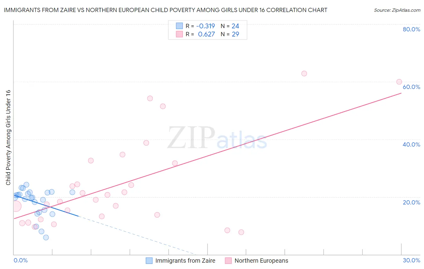 Immigrants from Zaire vs Northern European Child Poverty Among Girls Under 16