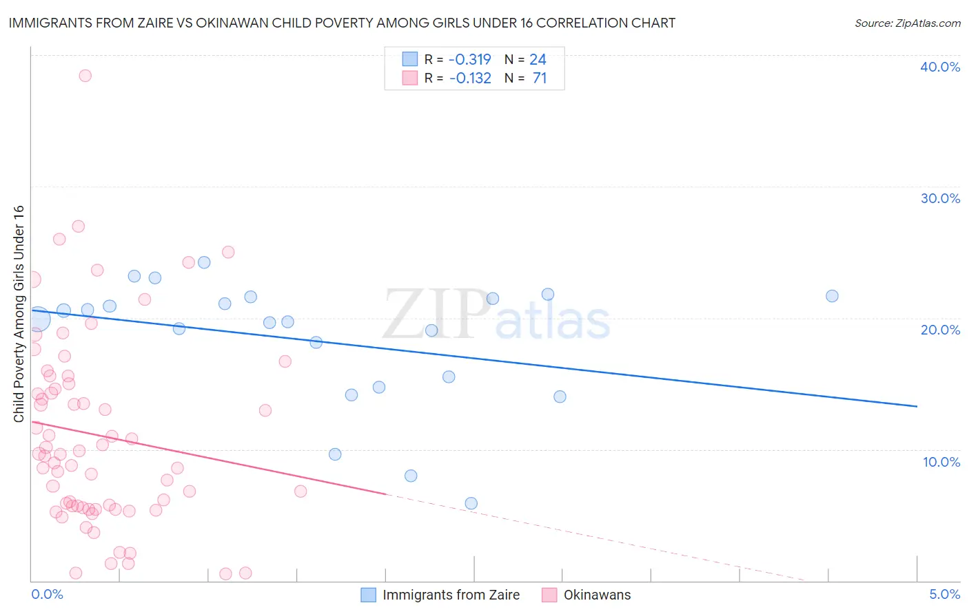 Immigrants from Zaire vs Okinawan Child Poverty Among Girls Under 16