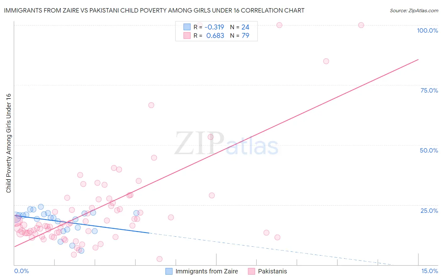 Immigrants from Zaire vs Pakistani Child Poverty Among Girls Under 16