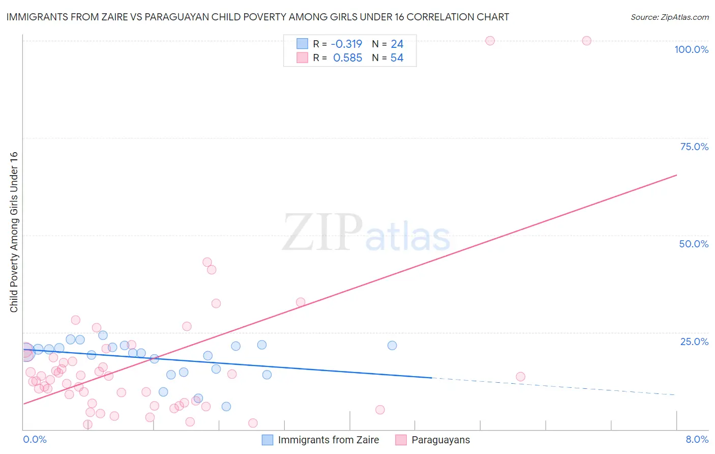 Immigrants from Zaire vs Paraguayan Child Poverty Among Girls Under 16