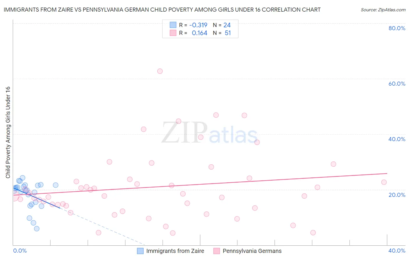 Immigrants from Zaire vs Pennsylvania German Child Poverty Among Girls Under 16