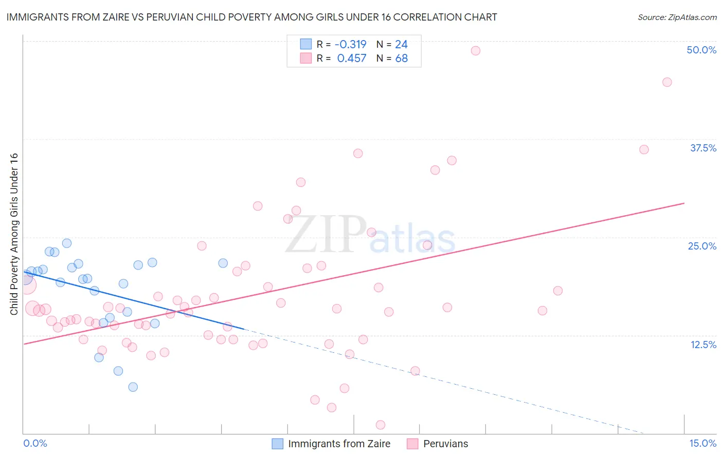 Immigrants from Zaire vs Peruvian Child Poverty Among Girls Under 16