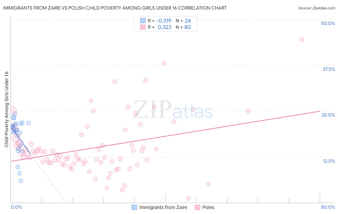 Immigrants from Zaire vs Polish Child Poverty Among Girls Under 16