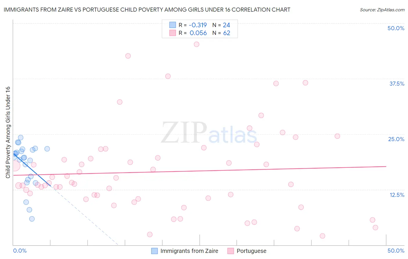Immigrants from Zaire vs Portuguese Child Poverty Among Girls Under 16