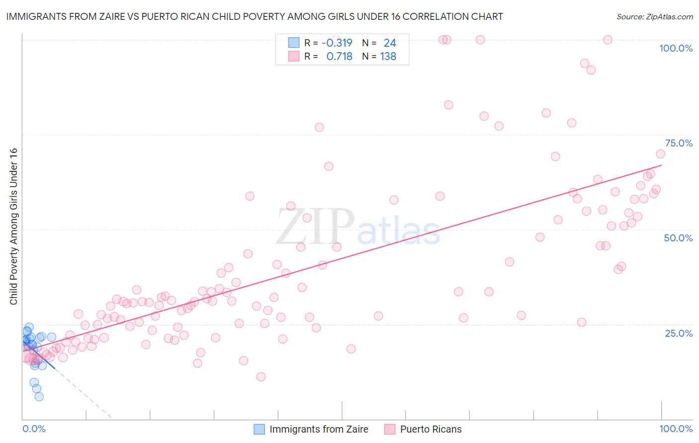 Immigrants from Zaire vs Puerto Rican Child Poverty Among Girls Under 16