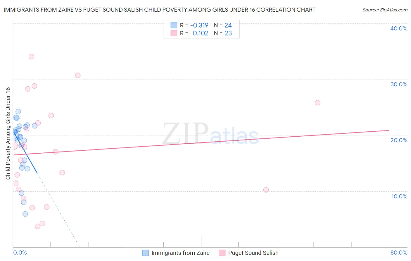 Immigrants from Zaire vs Puget Sound Salish Child Poverty Among Girls Under 16