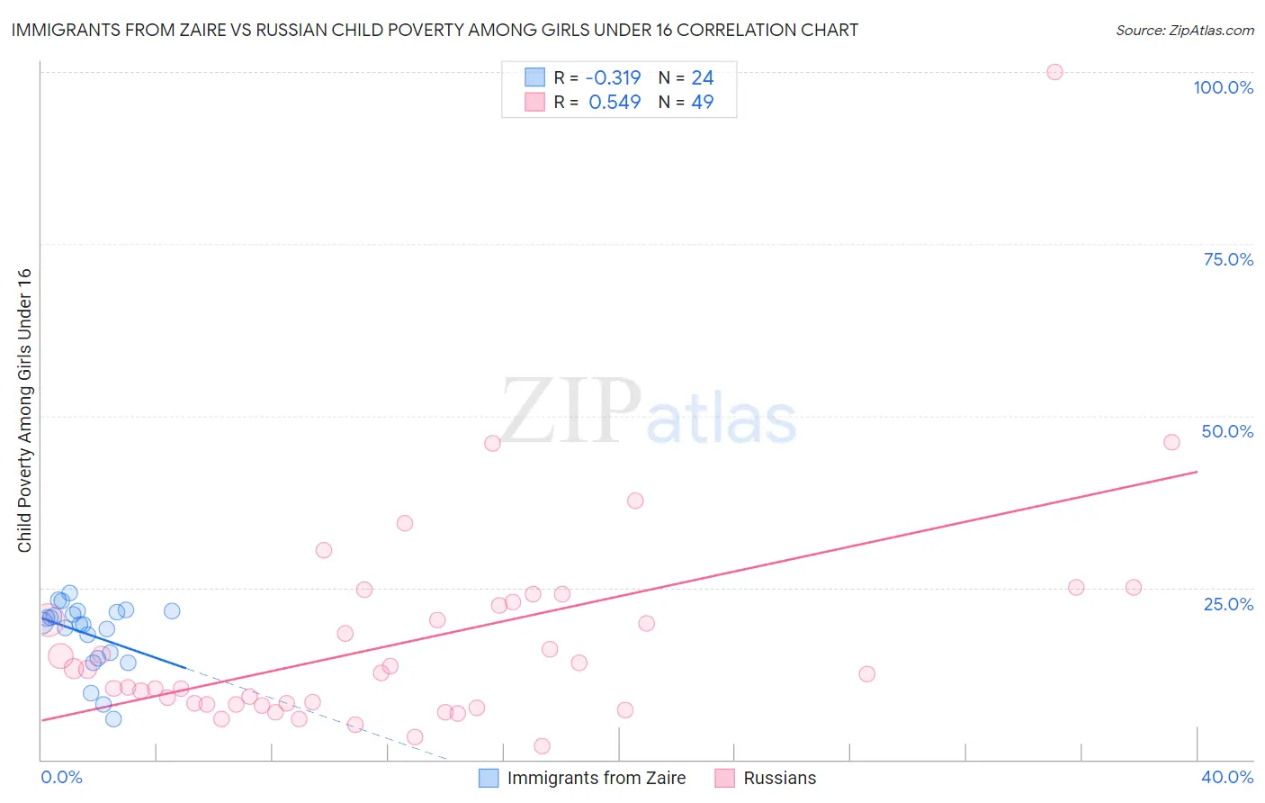 Immigrants from Zaire vs Russian Child Poverty Among Girls Under 16