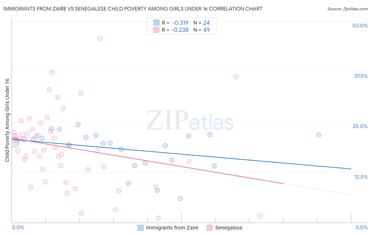 Immigrants from Zaire vs Senegalese Child Poverty Among Girls Under 16