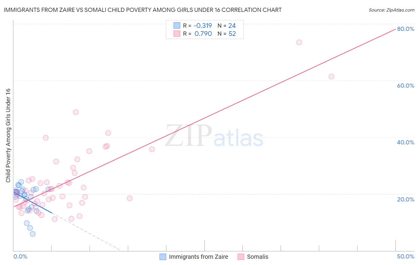 Immigrants from Zaire vs Somali Child Poverty Among Girls Under 16