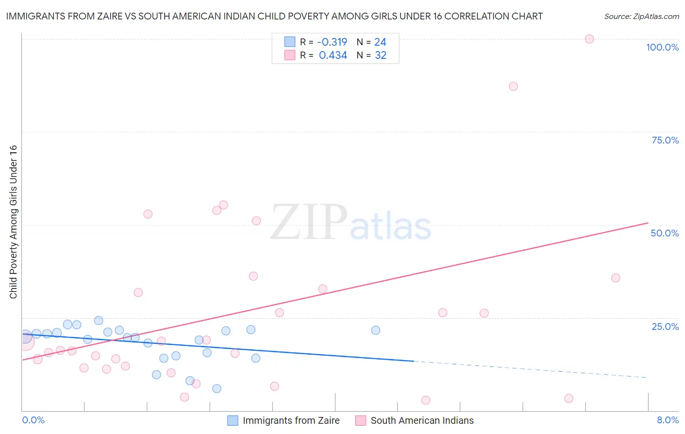 Immigrants from Zaire vs South American Indian Child Poverty Among Girls Under 16