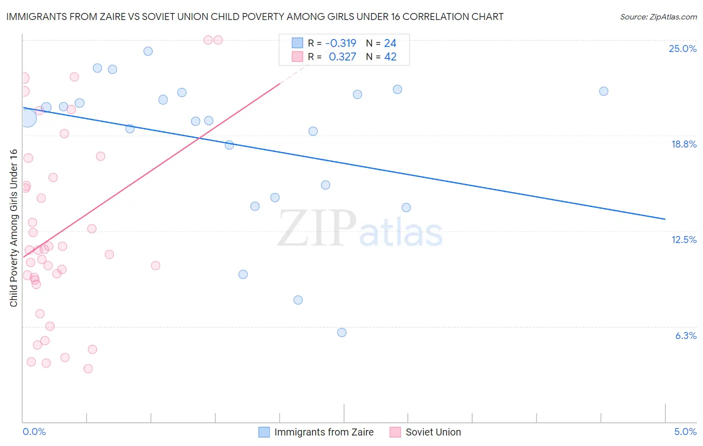 Immigrants from Zaire vs Soviet Union Child Poverty Among Girls Under 16