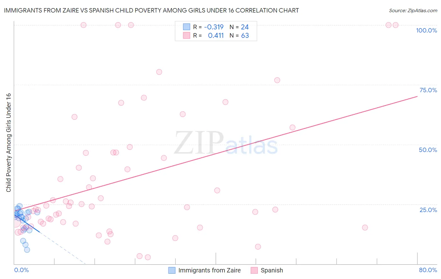 Immigrants from Zaire vs Spanish Child Poverty Among Girls Under 16