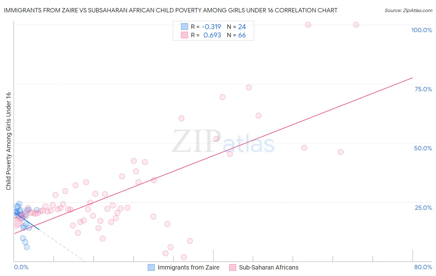 Immigrants from Zaire vs Subsaharan African Child Poverty Among Girls Under 16