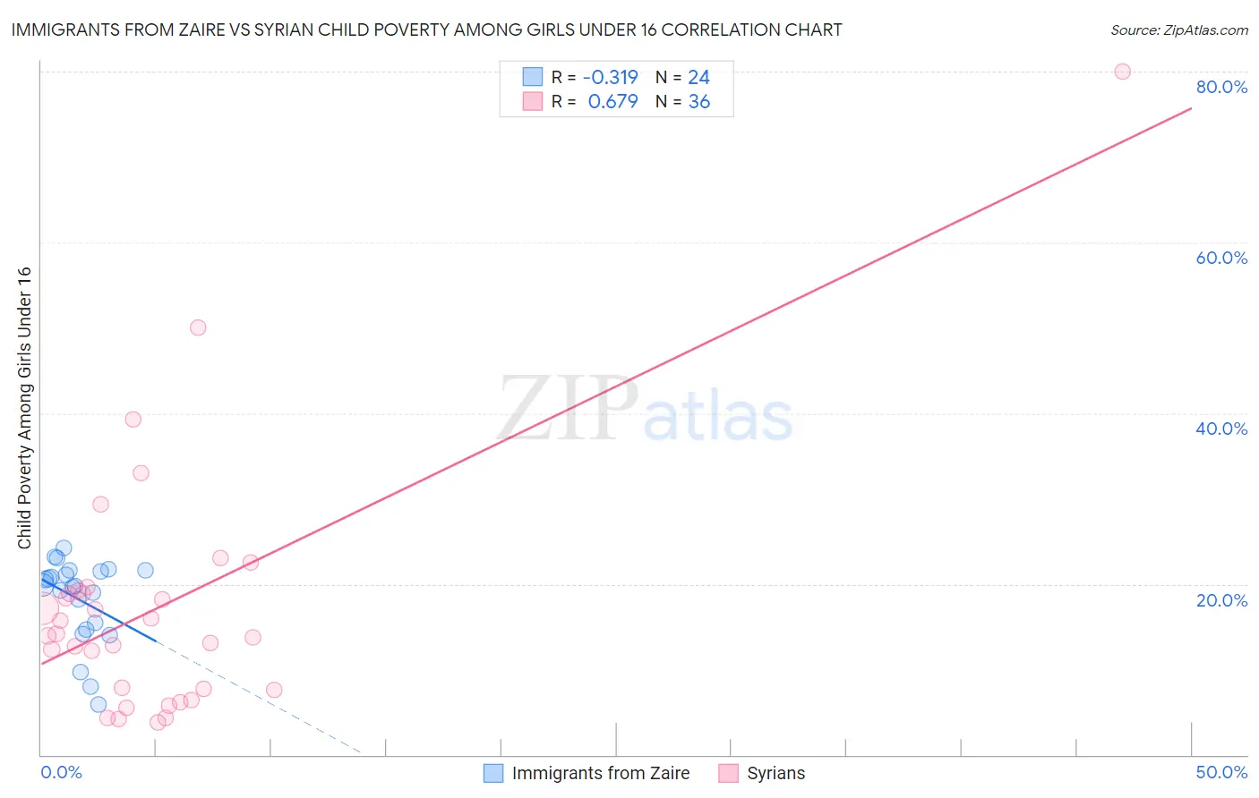 Immigrants from Zaire vs Syrian Child Poverty Among Girls Under 16