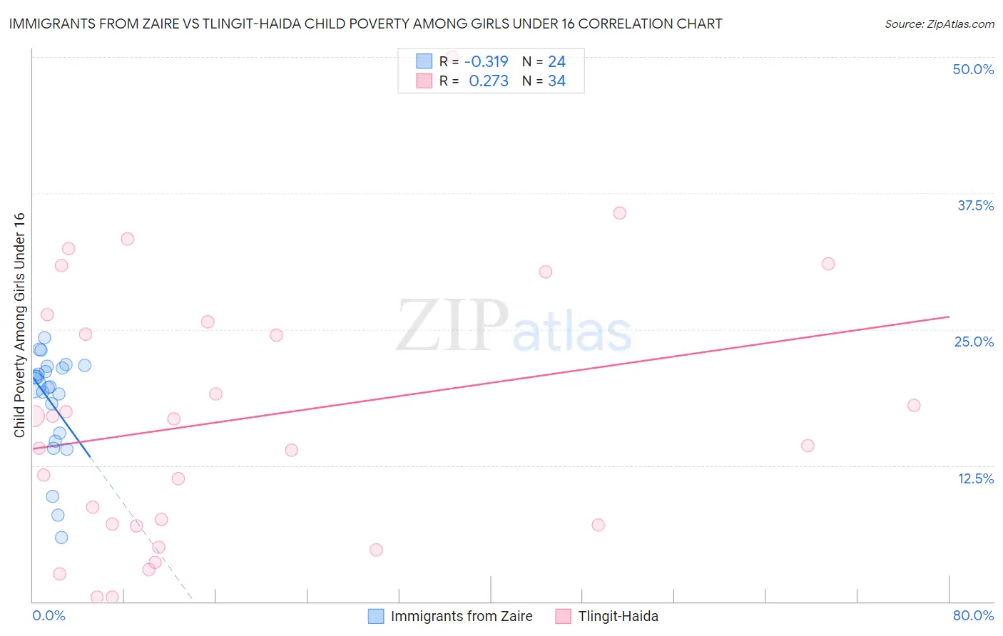 Immigrants from Zaire vs Tlingit-Haida Child Poverty Among Girls Under 16