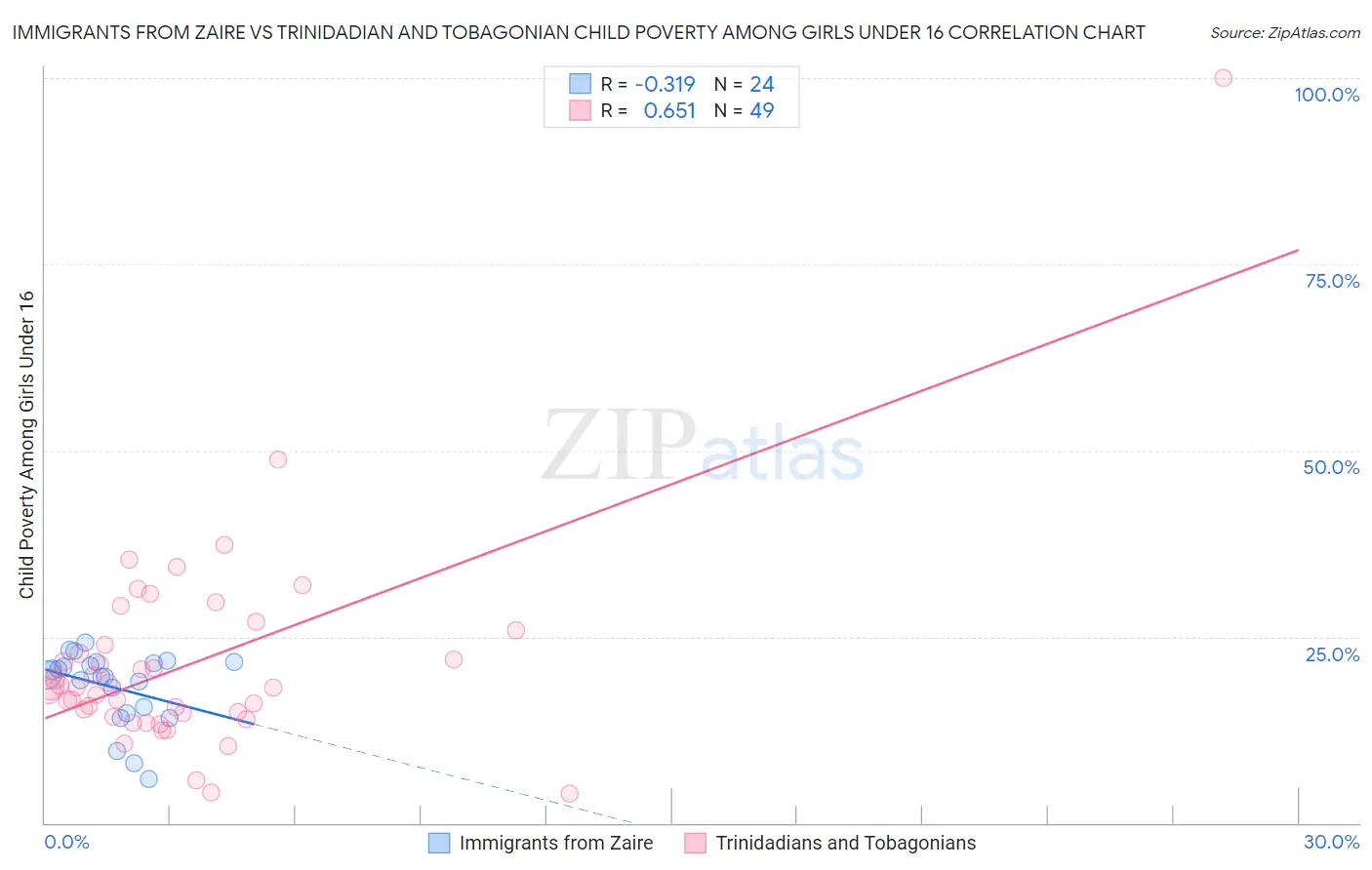 Immigrants from Zaire vs Trinidadian and Tobagonian Child Poverty Among Girls Under 16