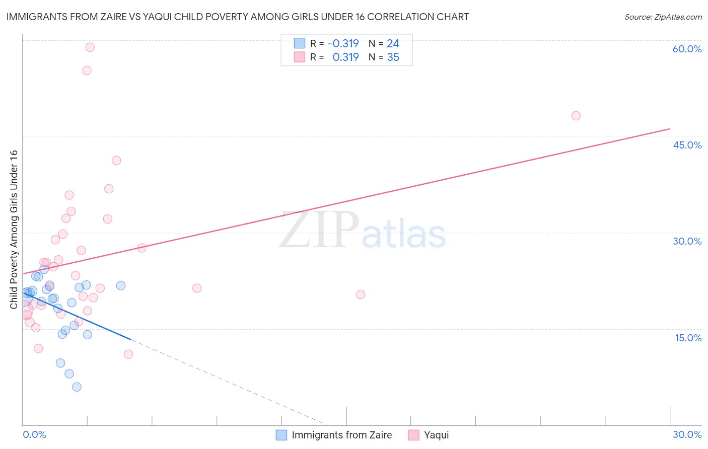 Immigrants from Zaire vs Yaqui Child Poverty Among Girls Under 16