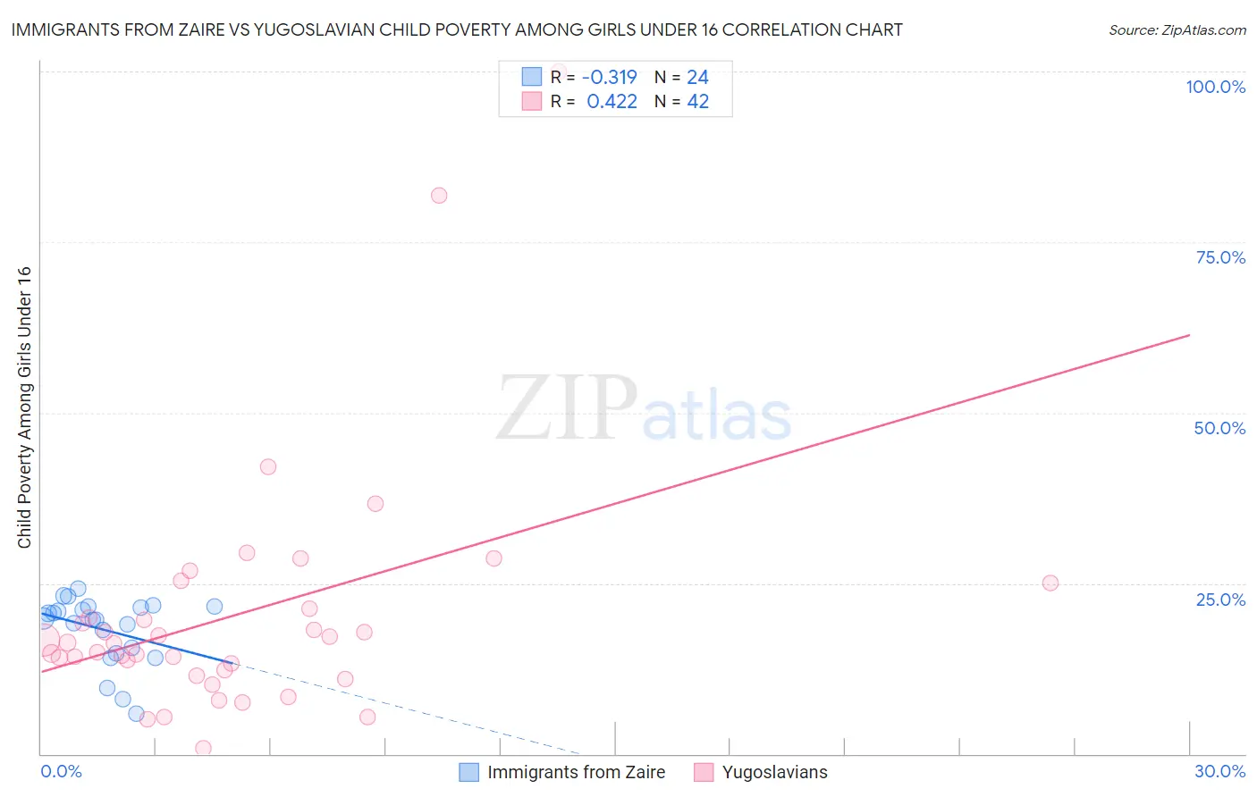 Immigrants from Zaire vs Yugoslavian Child Poverty Among Girls Under 16